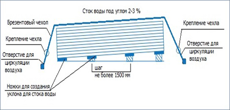 hranenie1